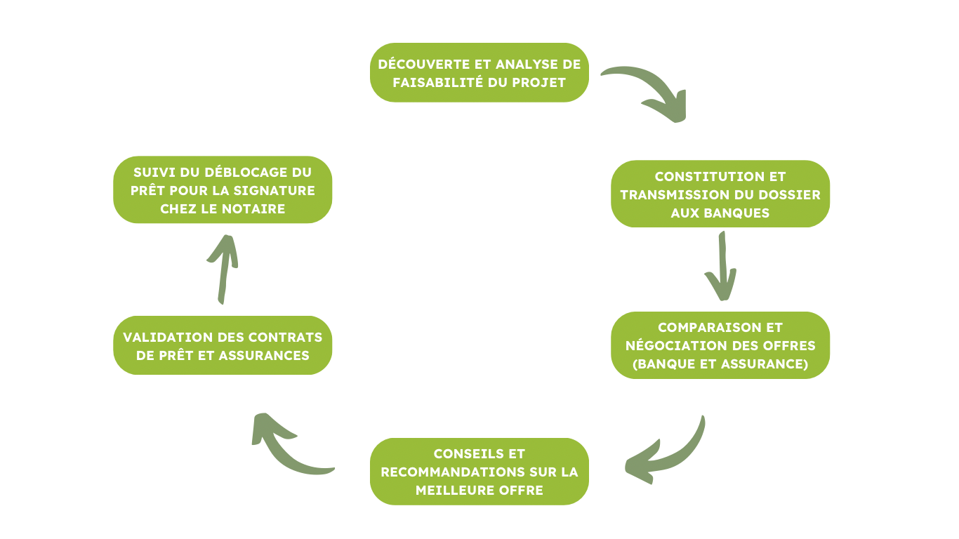 Découverte du projet